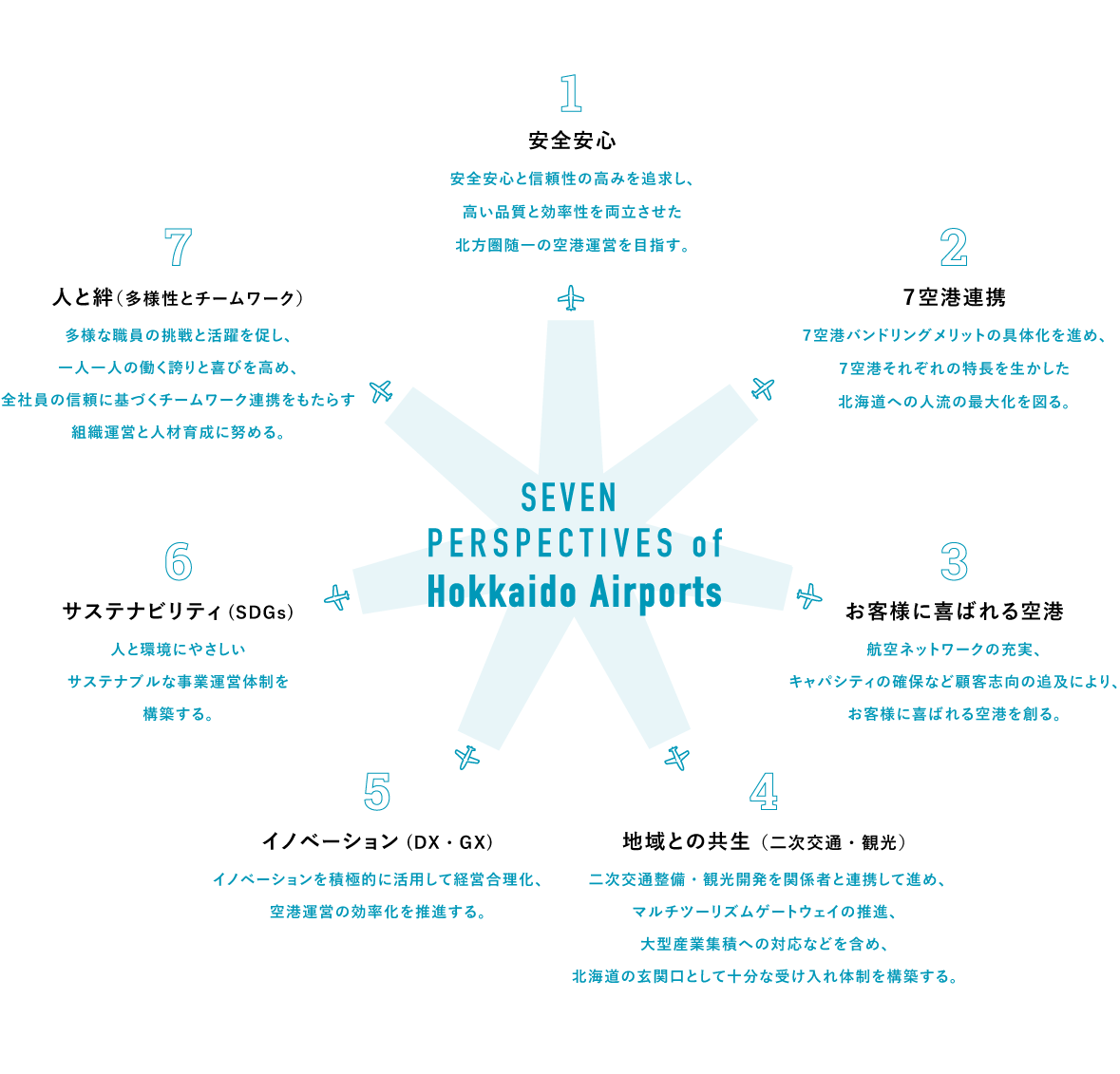 SEVEN PERSPECTIVES of Hokkaido Airports