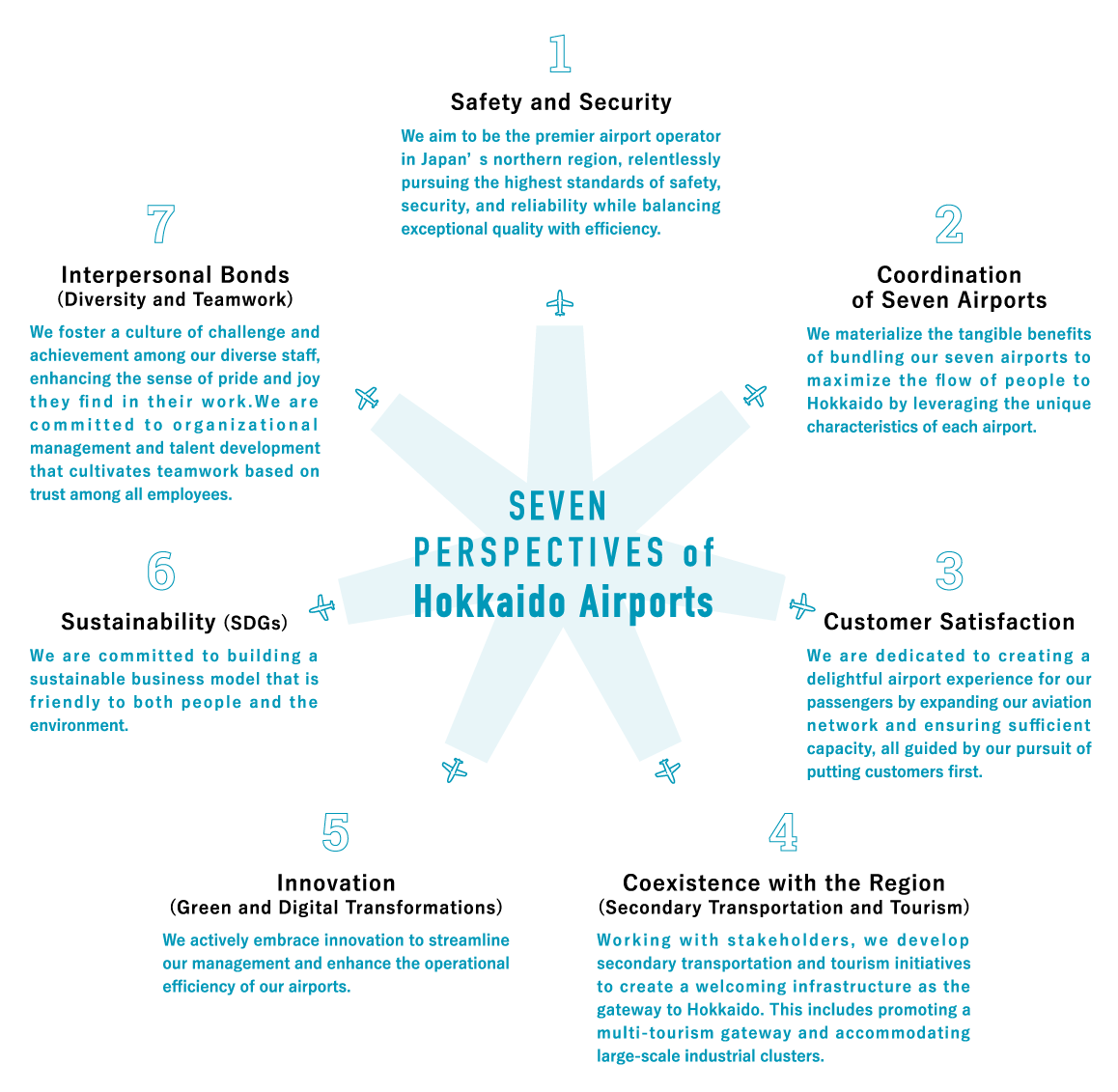 SEVEN PERSPECTIVES of Hokkaido Airports