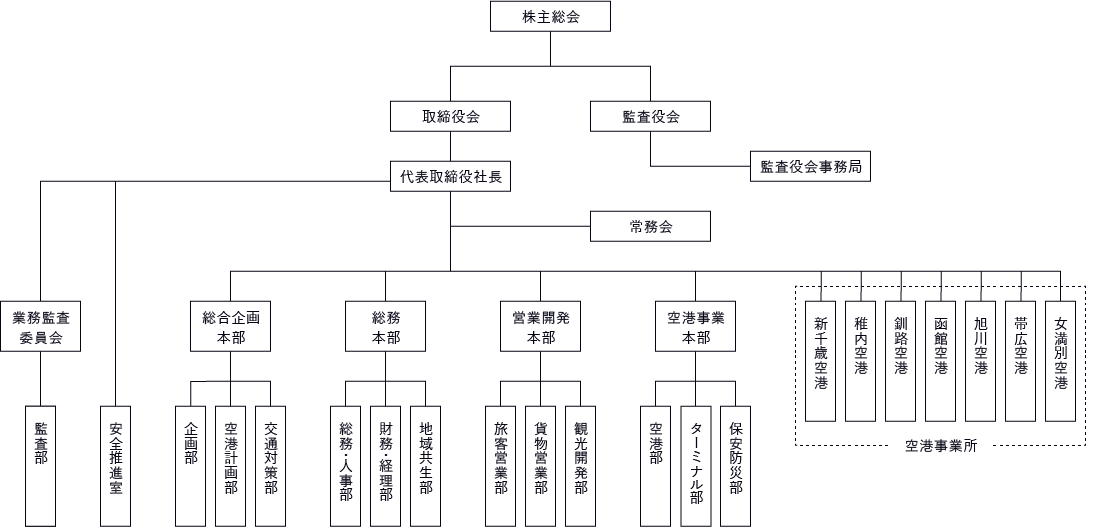 北海道エアポート株式会社は、株主総会の下に取締役会と監査役会。監査役会の中には監査役会事務局。取締役会の中には代表取締役社長。その下に業務監査委員会、安全推進室、常務会、総合企画本部、総務本部、営業開発本部、空港事業本部、空港事業所。業務監査委員会の中には監査部。総合企画本部の中に、企画部、空港計画部、交通対策部。総務本部の中に、総務・人事部、財務・経理部、地域共生部。営業開発本部の中に、旅客営業部、貨物営業部、観光開発部。空港事業本部の中に、空港部、ターミナル部、保安防災部。空港事業所は、新千歳空港、稚内空港、釧路空港、函館空港、旭川空港、帯広空港、女満別空港。