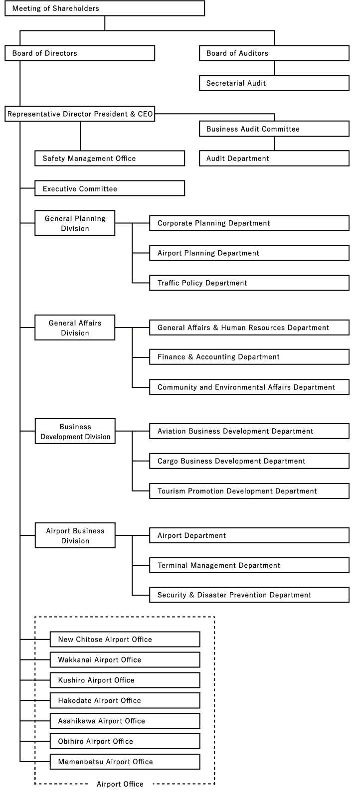 Organization Chart