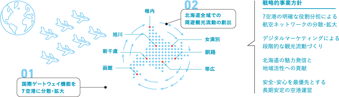 戦略的事業方針