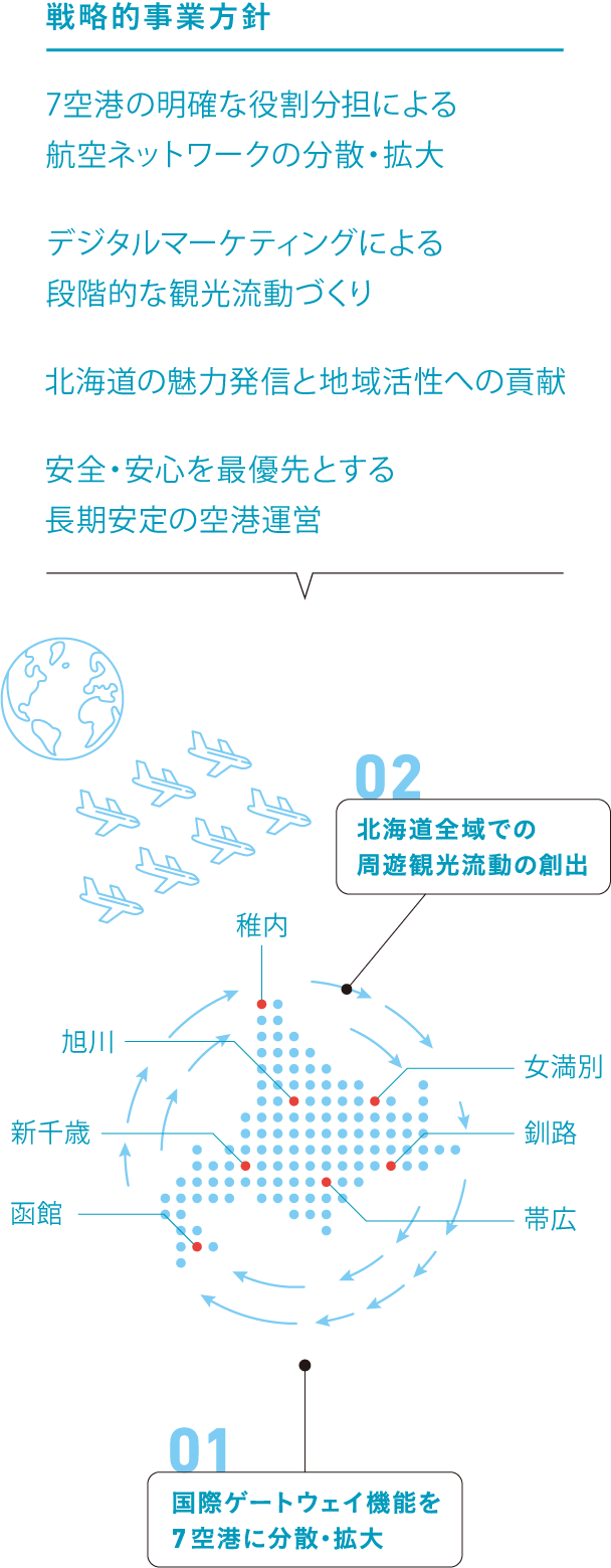 戦略的事業方針